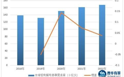 中高端铝电解电容器国产替代空间巨大，新能源汽车等需求持续加速-国内铝电解电容排名第一