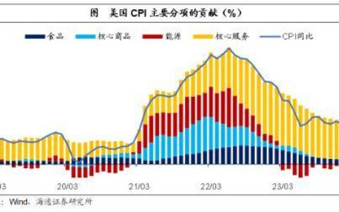海通宏观： 美国通胀依然“顽固” 年内核心通胀或仍处于较高位置。