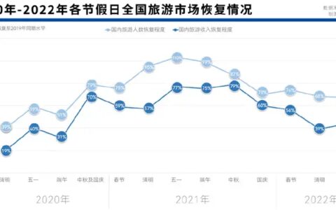 萧条的“五一”：拿什么来提振旅游人的信心？