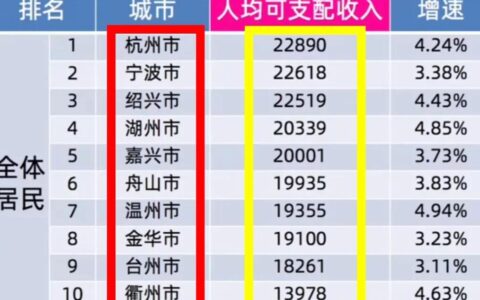 浙江各城市2023年一季度人均收入排行榜！
