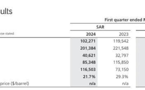 沙特阿美Q1财报：利润下滑近15% 但仍大手笔派息