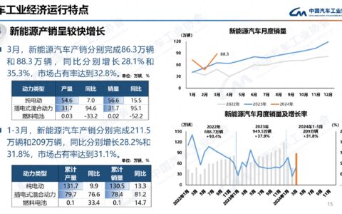 国家新能源汽车规划目标完成，渗透率超过50%，燃油车保值率下降