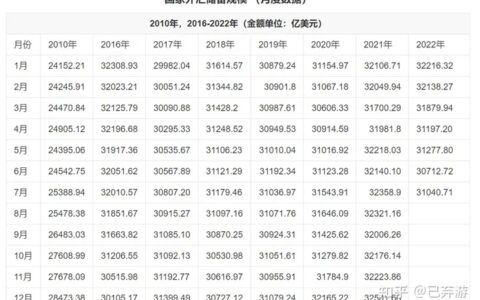 2022年中国一直贸易顺差，外储为什么反而降低？