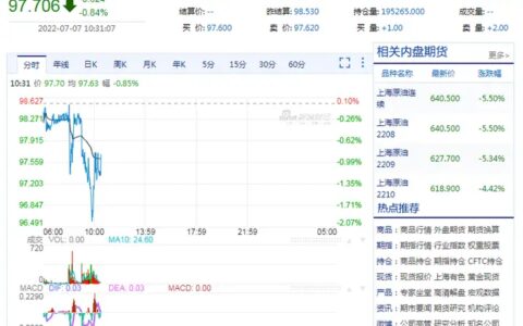 7.7云供油分析：国际油价跌入熊市？近3个月跌20%