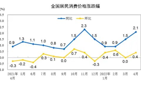 2022 年 4 月份全国 CPI 温和上涨，PPI 涨幅回落，哪些信息值得关注？