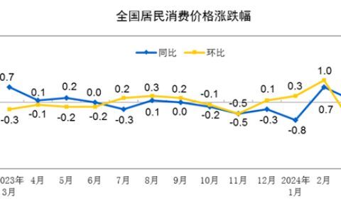 国家统计局：3月份CPI同比上涨0.1% 环比下降1.0%