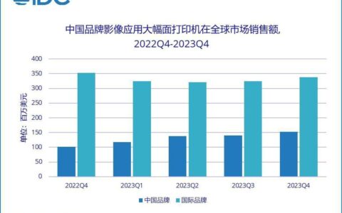 IDC：2023年中国品牌影像大幅面打印机全球销售额增长17%