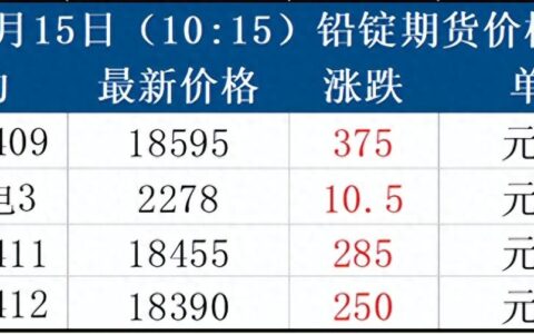 今日铅价，沪铅暴涨250元/吨！预计震荡运行，废电瓶继续跟涨
