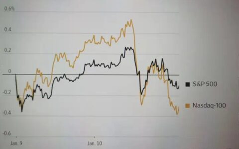 英文财经内容选读 – 0110 通胀及企业盈利数据发布之前，美债收益率上升，股票期货波动