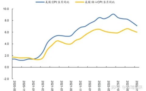 财观：11月美国通胀数据持续下行，美联储政策方向就要转变了吗？