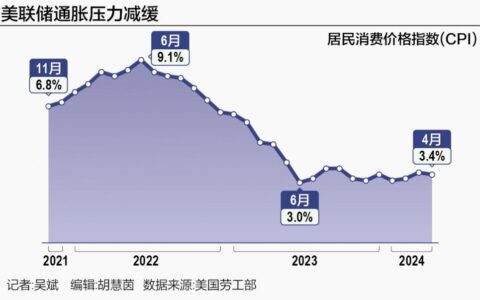 美国通胀下行背后藏隐忧 降息时点成“未解之谜”？
