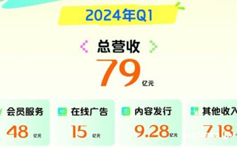 爱奇艺一季度会员收入同比下降13%，取消每季度公布会员数