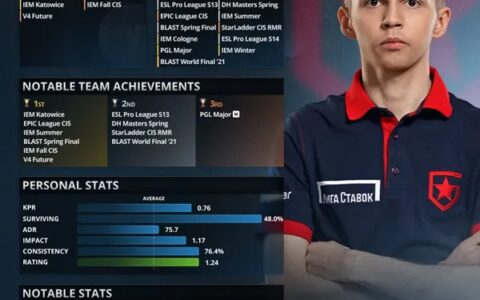 CSGO 2021年度最佳选手排名榜TOP 4：sh1ro