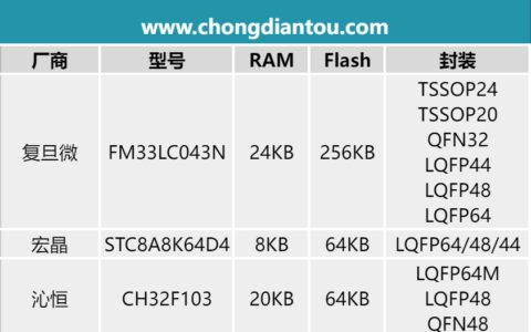 这些核辐射检测仪内置的MCU适合各种小型便携电器应用