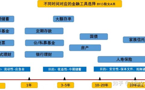利率下行之下，应该怎么资产配置？