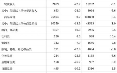 1 至 4 月社会消费品零售总额 138142 亿元，4月消费同比下降 11.1%，哪些信息值得关注？