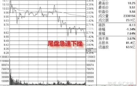 注意了，但凡尾盘跳水“分时图”出现这种特征，主力“最后一次”洗盘，后市股价或将大涨！