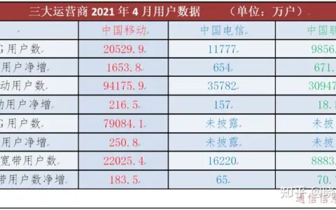 运营商4月成绩单：5G用户规模破4亿，5G时代全面开启