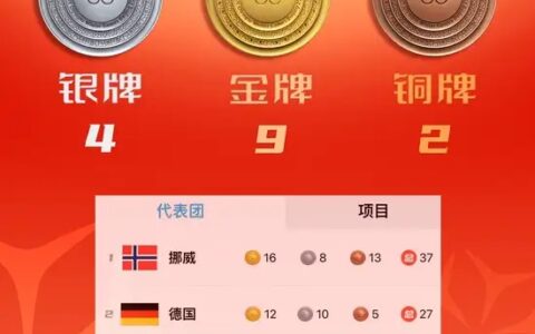 中国冬奥9金：12名运动员获得金牌，10人曾就读于同一所大学