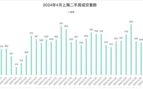 有“金三”没“银四”，上海新房二手房成交量下跌明显