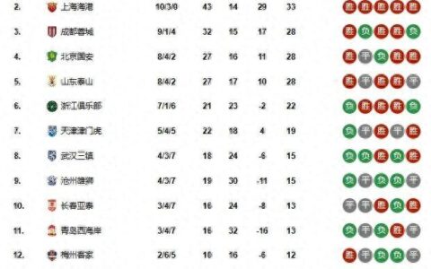 蓉城、海港领跑主场榜，申花独霸客场榜，成都、津门虎反转