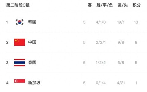 会不会“放水”？国足最后一场踢已晋级的韩国能否有机会逼平？-2021国足踢韩国