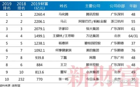 首富10年激增10倍！新财富500富人榜来了：张一鸣亮了，小米富豪集体入围
