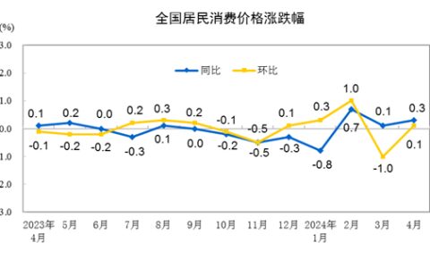 国家统计局：4月CPI同比上涨0.3％，环比由降转涨-四月cpi指数