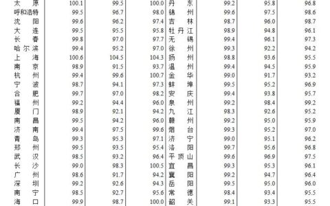 5月70城房价：2城环比上涨，上海领跑-上海5月份房产成交
