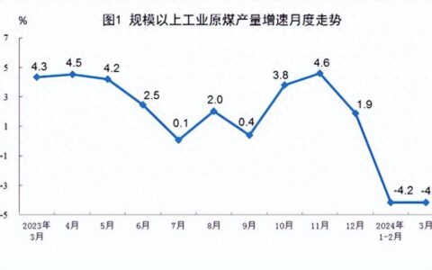 3月份规上工业原煤、原油、天然气、电力生产数据出炉-2021年3月煤炭价格