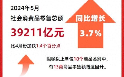 财经观察：多重因素显效 5月消费市场恢复向好-消费市场持续恢复向好 呈3个特点