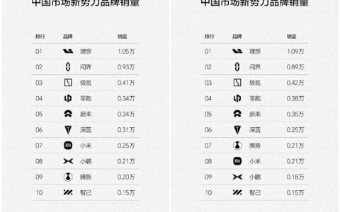第24周新势力销量:理想1.05万，问界0.93万，小米0.25万！-理想新能源汽车销量月报