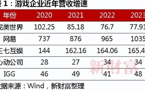 完美世界回应裁员！实控人来自襄阳，5年套现118亿！公司市值蒸发八成，只剩142亿-完美世界离职员工爆料