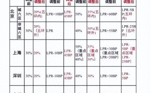 新闻眼｜四大一线城市楼市新政全部落地！一文解读→-四大一线城市定位