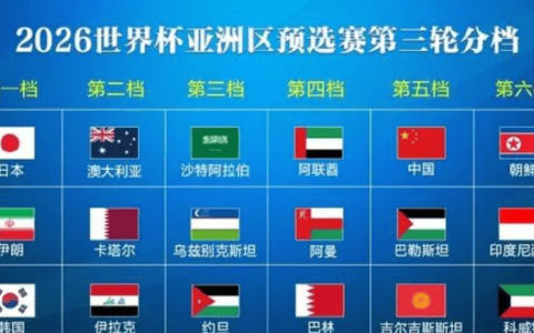原创
            亚洲18强分组出炉！国足运气不佳，或与日本、澳大利亚碰头-亚洲12强分几组