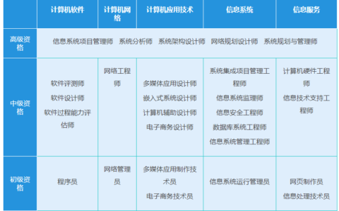 大学生有软考的必要吗？看完这些就知道有没有必要了-大学生考软考