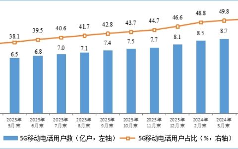 工信部：5G移动电话用户占比已超五成-工信部:5g移动电话用户占比已超五成了