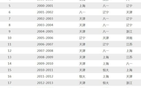 女排联赛22届三强队伍汇总！天津女排承包冠军奖杯的半壁江山-天津女排几冠