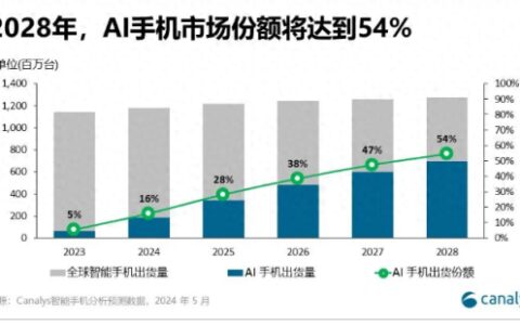 Canalys：今年AI手机出货占比16%，到2028年将激增至54%-idc全球手机出货量2021