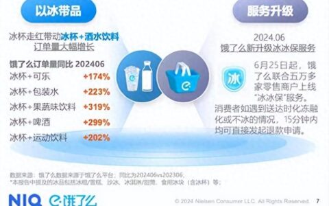 冰杯外卖涨350% 饿了么今夏“冰+X”多场景激活即时零售品类增长-饿了么的冰宠