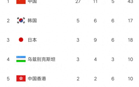 亚运会最新金牌榜中国27金第一，印度首金到来，澳门也夺金！-亚运会金牌排名榜单最新图片
