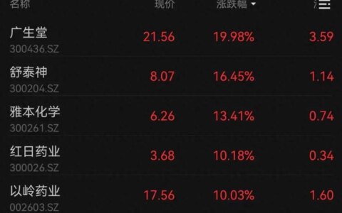A股突发！成交量跌破5000亿元，创4年来新低，3600多只个股下跌！机构：A股处于估值洼地，配置性价比较高-a股成交量持续低迷