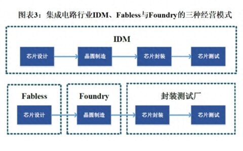 全球IDM芯片企业10强：美、欧各3家，日、韩各2家，中国0家-idm 芯片设计厂商